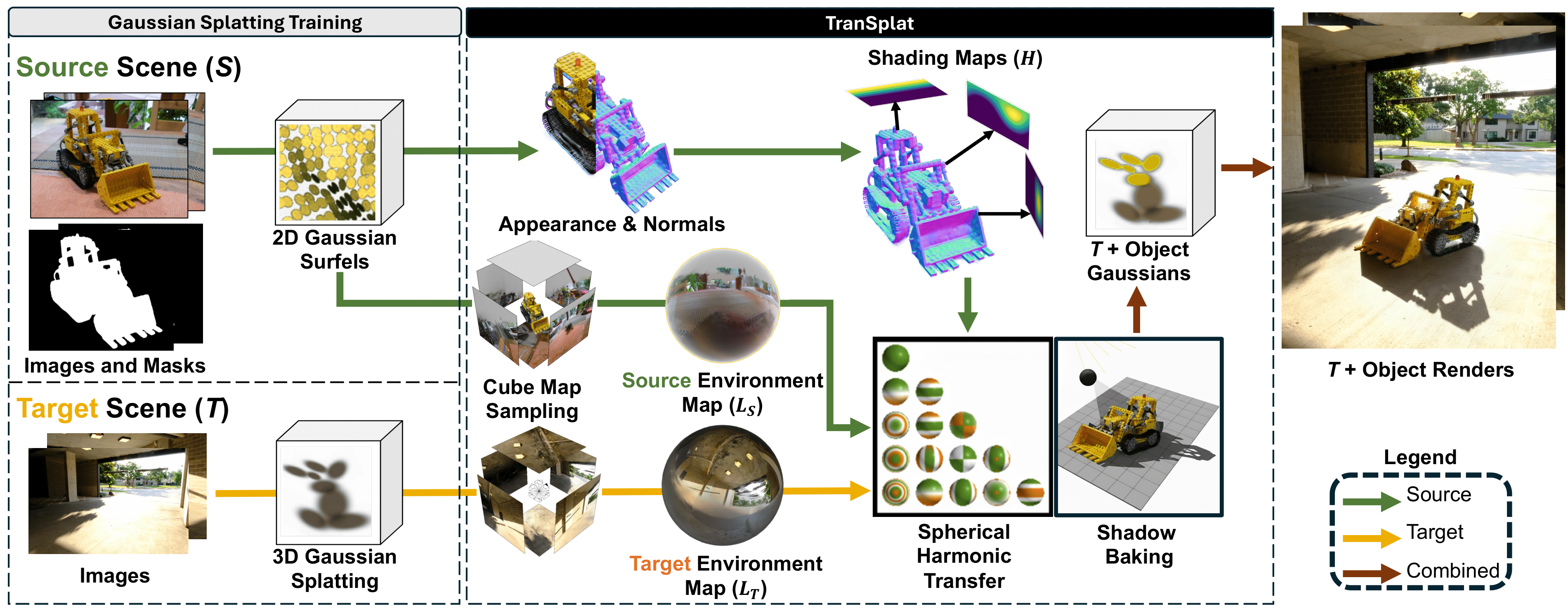 TranSplat: Instant Cross-Scene Object Relighting in Gaussian Splatting via Spherical Harmonic Transfer (In Submission)